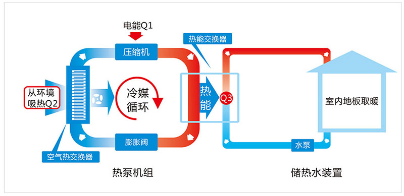 什么是空氣能地暖？
