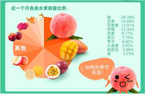 全國鮮果價(jià)格暴漲四成，空氣能烘干讓你吃上便宜水果